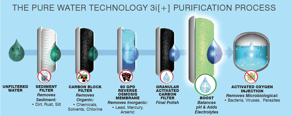 Pure Water Technology systems